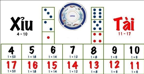 Giải thích về đặt cược và thanh toán trong Sicbo - Tài Xỉu Giai thich ve dat cuoc va thanh toan trong Sicbo - Tai Xiu