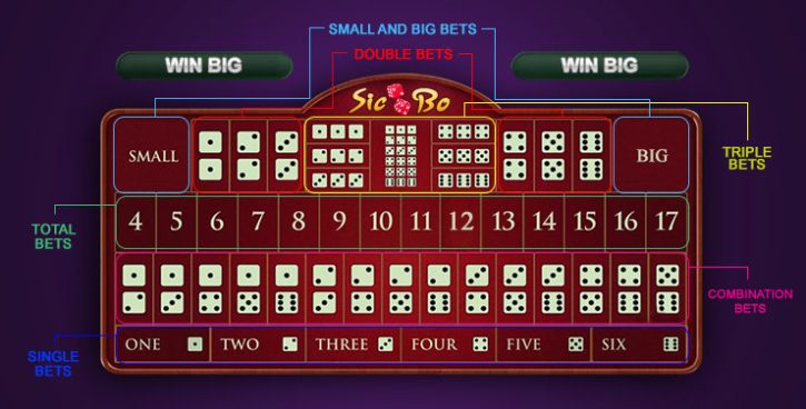 Sicbo - Chuyên gia bật mí luật chơi và các chiến thuật trong game Tài Xỉu Sicbo - Chuyen gia bat mi luat choi va cac chien thuat trong game Tai Xiu