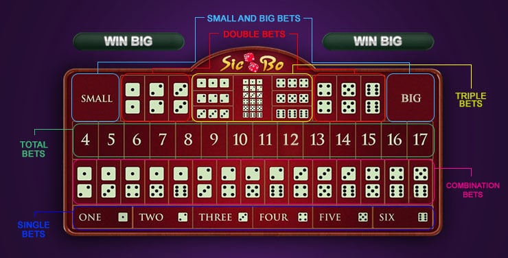 Sicbo - Chuyên gia bật mí luật chơi và các chiến thuật trong game Tài Xỉu